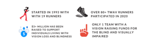 Icon of runner: STARTED IN 1993 WITH 19 RUNNERS Icon of $ sign: $3+ MILLION HAS BEEN RAISED TO SUPPORT INDIVIDUALS LIVING WITH VISION LOSS AND BLINDNESS Icon of sneaker: 80+ RUNNERS PARTICIPATED IN 2020 Only 1 Team running to raise funds for the blind and visually impaired